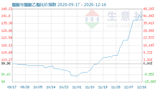 12月16日醋酸与醋酸乙酯比价指数图