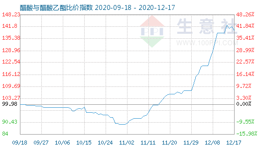 12月17日醋酸与醋酸乙酯比价指数图