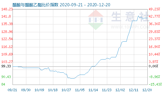 12月20日醋酸与醋酸乙酯比价指数图