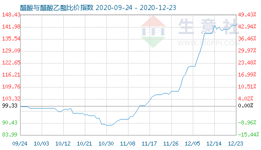 12月23日醋酸与醋酸乙酯比价指数图