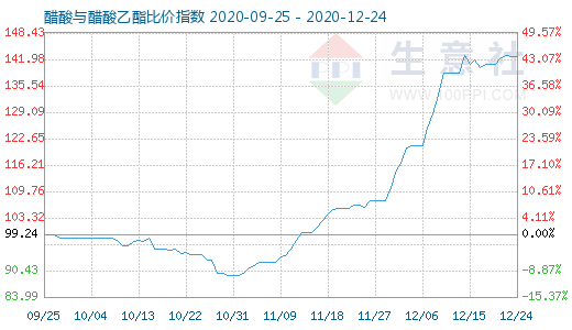 12月24日醋酸与醋酸乙酯比价指数图