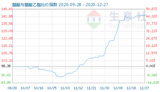 12月27日醋酸与醋酸乙酯比价指数图