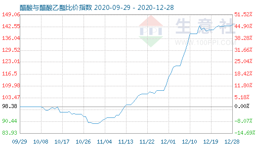 12月28日醋酸与醋酸乙酯比价指数图