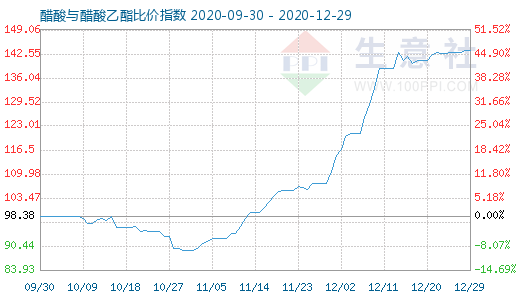 12月29日醋酸与醋酸乙酯比价指数图