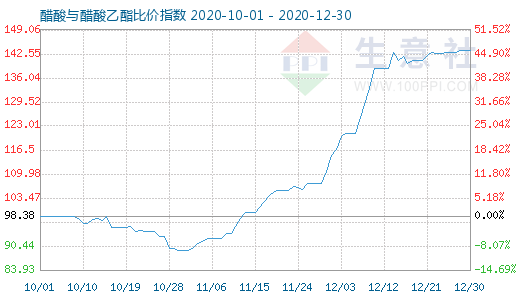 12月30日醋酸与醋酸乙酯比价指数图