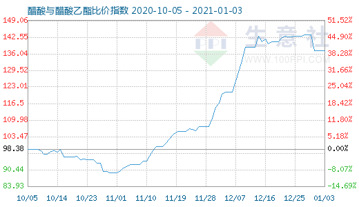 1月3日醋酸与醋酸乙酯比价指数图