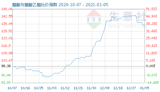 1月5日醋酸与醋酸乙酯比价指数图