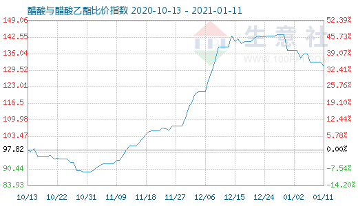 1月11日醋酸与醋酸乙酯比价指数图