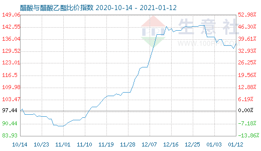 1月12日醋酸与醋酸乙酯比价指数图