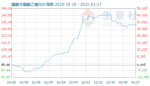 1月17日醋酸与醋酸乙酯比价指数图