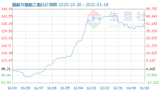 1月18日醋酸与醋酸乙酯比价指数图