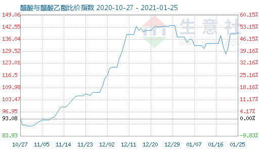 1月25日醋酸与醋酸乙酯比价指数图