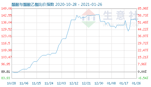 1月26日醋酸与醋酸乙酯比价指数图