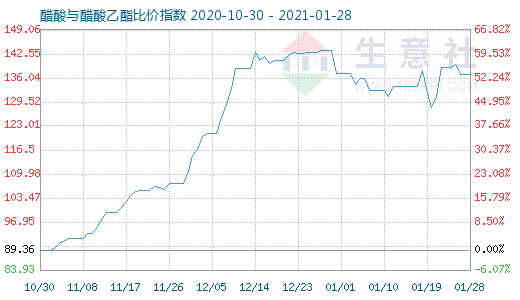 1月28日醋酸与醋酸乙酯比价指数图