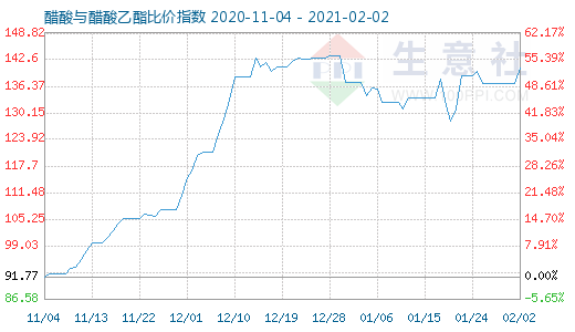 2月2日醋酸与醋酸乙酯比价指数图