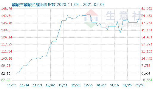 2月3日醋酸与醋酸乙酯比价指数图