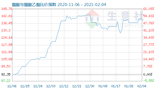 2月4日醋酸与醋酸乙酯比价指数图