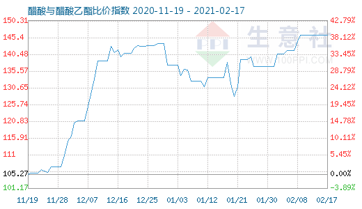 2月17日醋酸与醋酸乙酯比价指数图