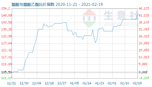 2月19日醋酸与醋酸乙酯比价指数图