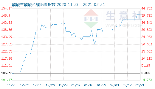 2月21日醋酸与醋酸乙酯比价指数图