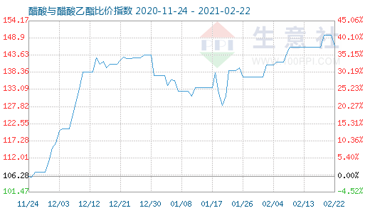 2月22日醋酸与醋酸乙酯比价指数图