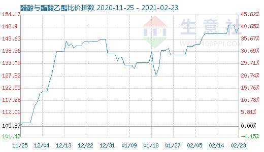 2月23日醋酸与醋酸乙酯比价指数图