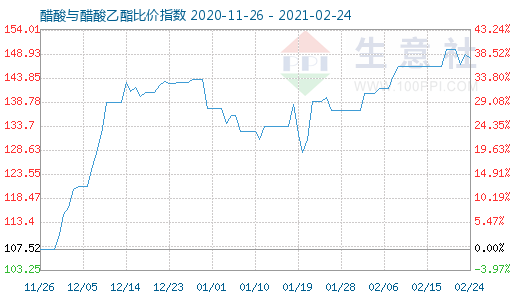 2月24日醋酸与醋酸乙酯比价指数图