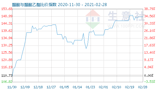 2月28日醋酸与醋酸乙酯比价指数图