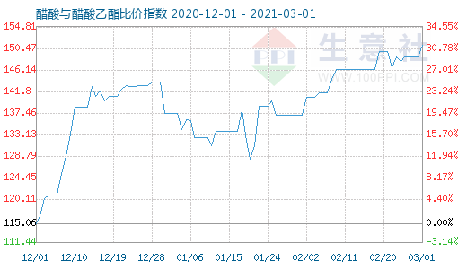 3月1日醋酸与醋酸乙酯比价指数图