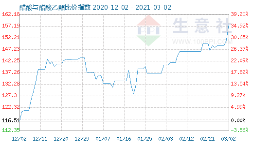 3月2日醋酸与醋酸乙酯比价指数图