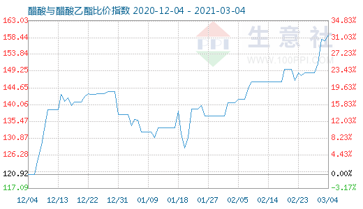 3月4日醋酸与醋酸乙酯比价指数图