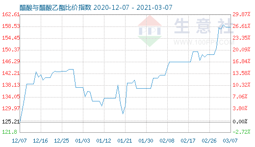 3月7日醋酸与醋酸乙酯比价指数图