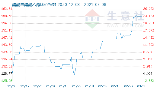 3月8日醋酸与醋酸乙酯比价指数图