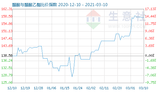 3月10日醋酸与醋酸乙酯比价指数图