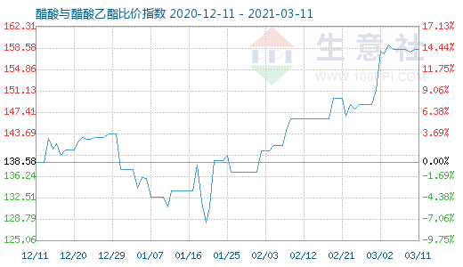 3月11日醋酸与醋酸乙酯比价指数图