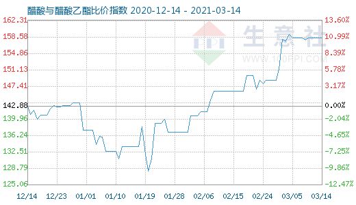 3月14日醋酸与醋酸乙酯比价指数图