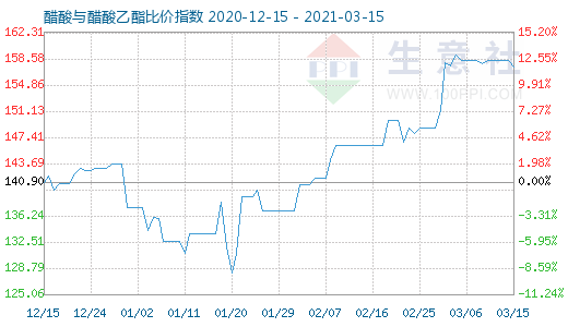 3月15日醋酸与醋酸乙酯比价指数图