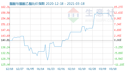 3月18日醋酸与醋酸乙酯比价指数图