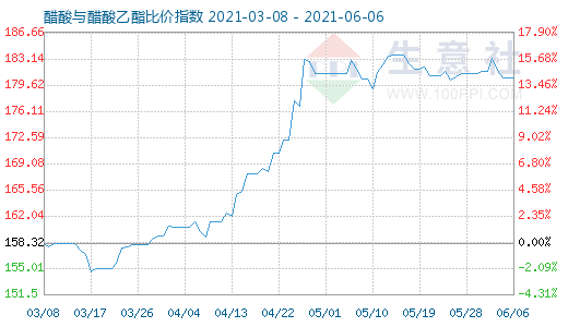 6月6日醋酸与醋酸乙酯比价指数图