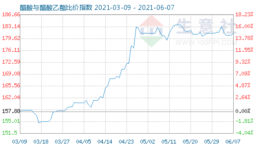 6月7日醋酸与醋酸乙酯比价指数图