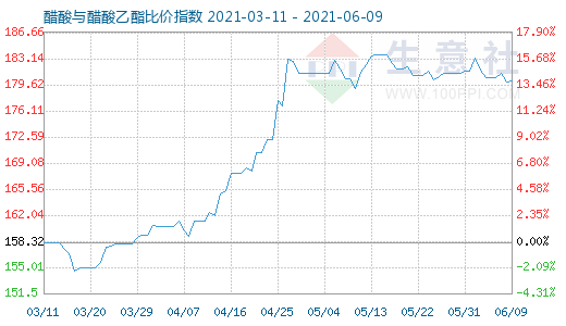 6月9日醋酸与醋酸乙酯比价指数图