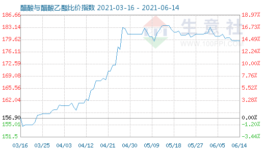 6月14日醋酸与醋酸乙酯比价指数图