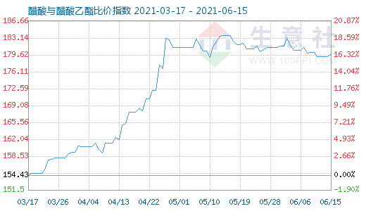 6月15日醋酸与醋酸乙酯比价指数图