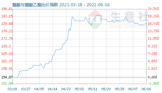 6月16日醋酸与醋酸乙酯比价指数图