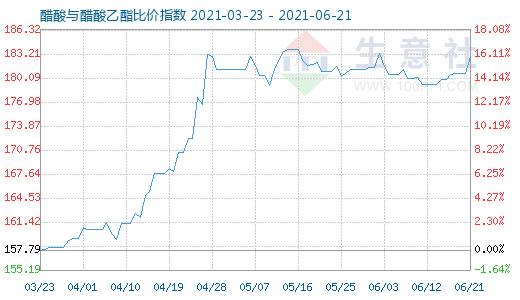 6月21日醋酸与醋酸乙酯比价指数图