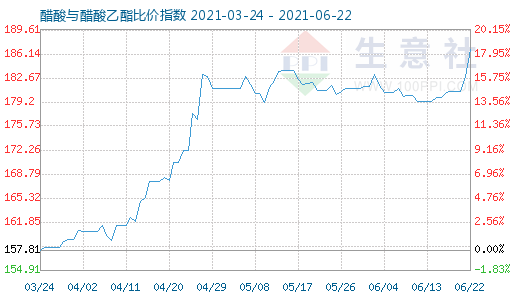 6月22日醋酸与醋酸乙酯比价指数图