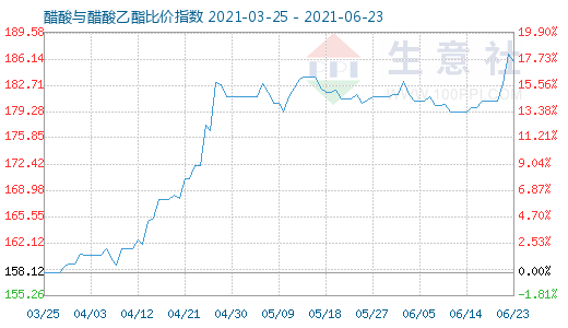 6月23日醋酸与醋酸乙酯比价指数图