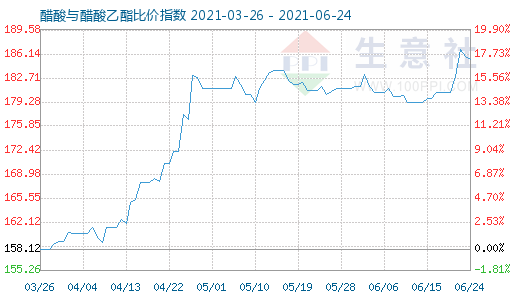 6月24日醋酸与醋酸乙酯比价指数图