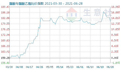 6月28日醋酸与醋酸乙酯比价指数图