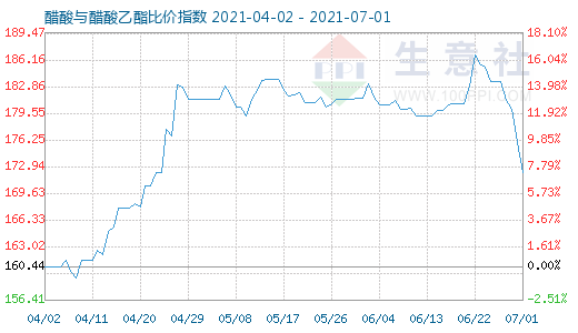 7月1日醋酸与醋酸乙酯比价指数图